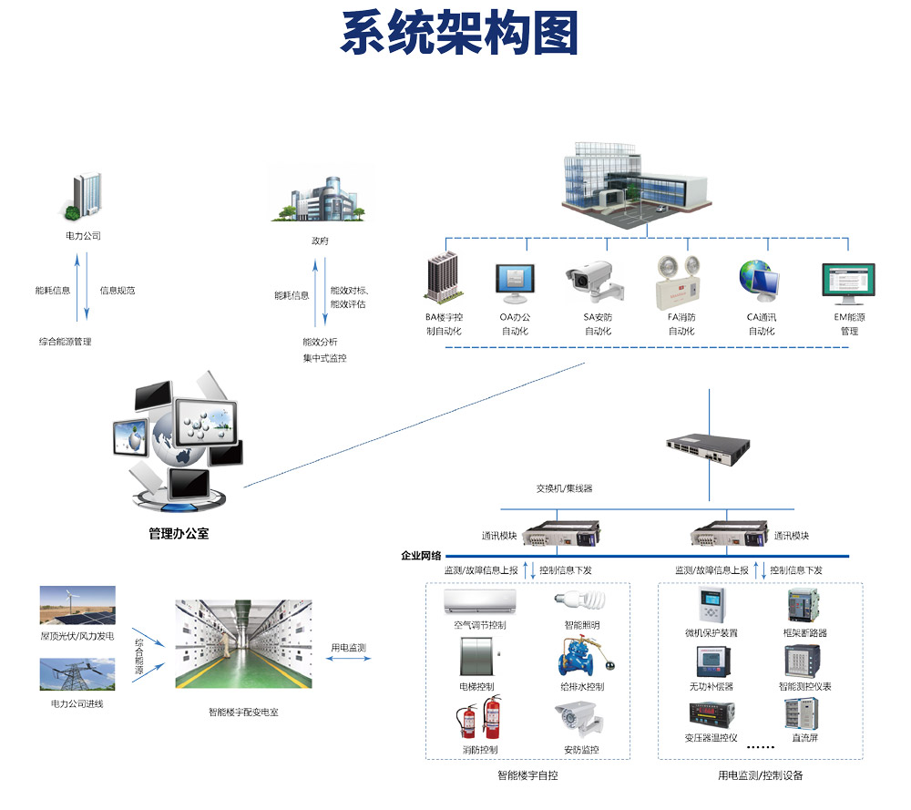 楼宇自控系统有哪些功能？