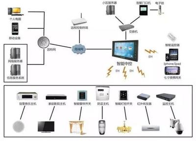 楼宇自控系统图，楼宇自动化