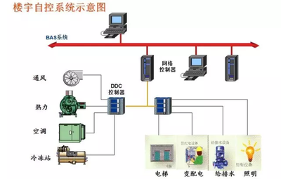 楼宇智能化，智能楼宇