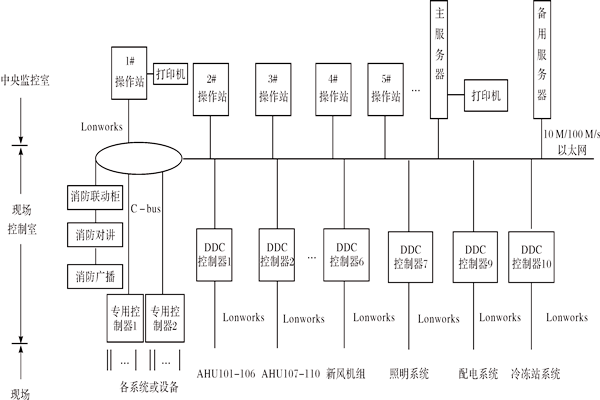 楼宇控制系统如何进行产品选型？