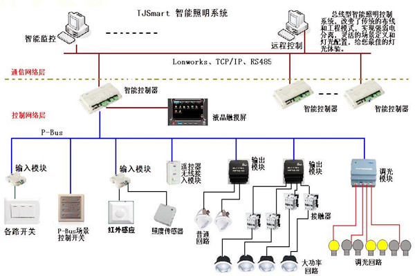 楼宇控制的四大基本照明控制方法！