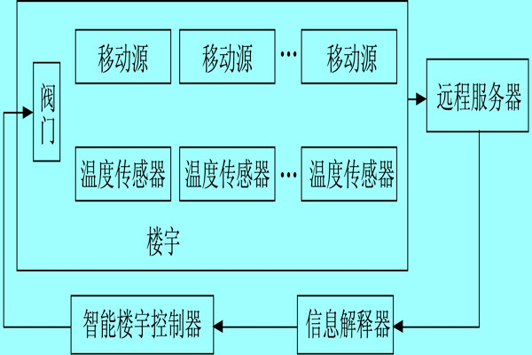 楼宇自控系统利用体感温度实现智能化？