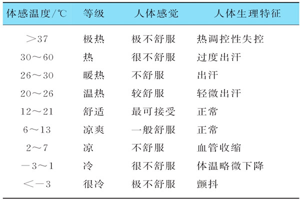基于体感温度的楼宇自控需要具备哪些特征？