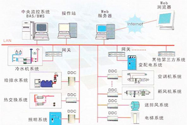 楼宇自控系统的常用的协议有哪些？
