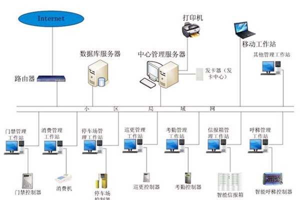 楼宇自动化系统应当具备哪些基本功能？