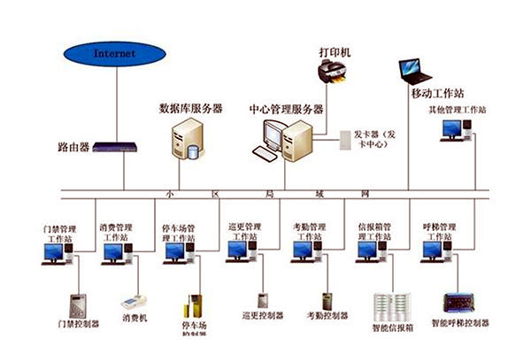 智能楼宇自控系统的管理工作该如何加强？