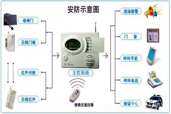 奥利给！楼宇控制需要安保系统！