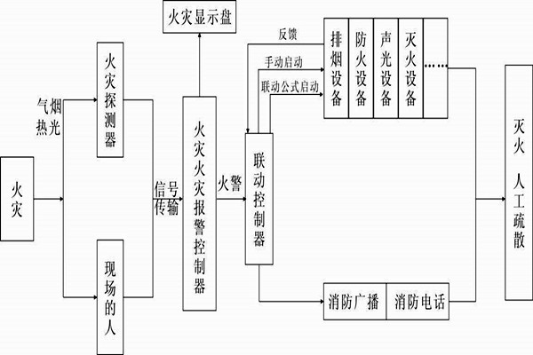 自动报警功能在楼宇自控系统中的展现！