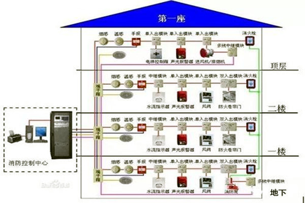 消防监控系统在楼宇自控系统中的具体体现！