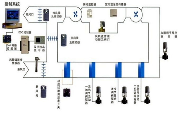 在楼宇自控领域，空调系统发挥什么作用？
