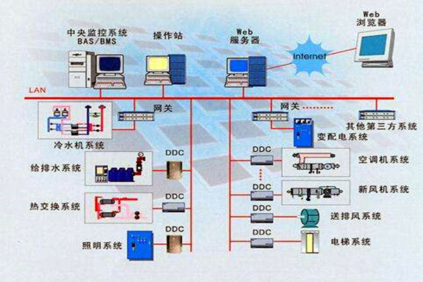 楼宇智能化系统的设计依据有哪些？