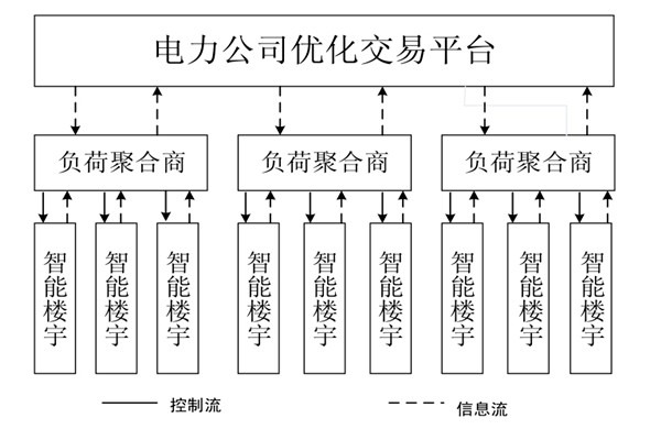 如何对楼宇自控系统的中央空调进行调度框架？