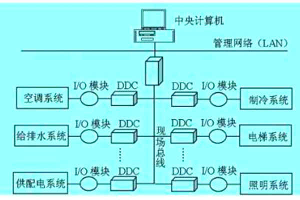 想要降低运营成本？那就搭建楼宇自动化系统！