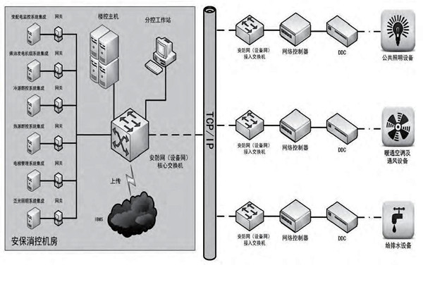 你是如何理解楼宇自控的？