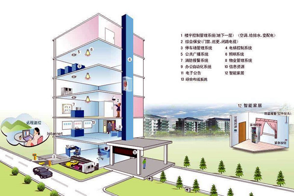 什么样的楼宇自控才是健全的？