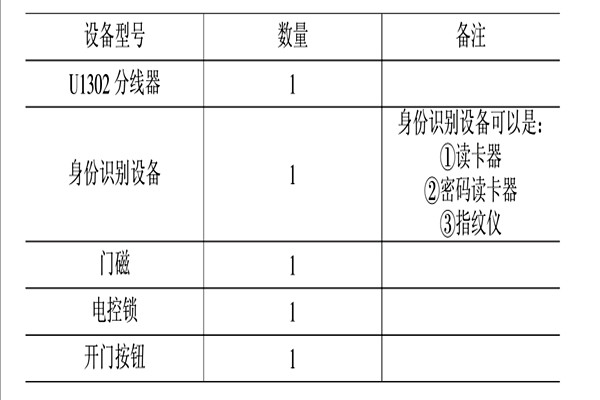 智能楼宇控制系统的消防、安防控制！