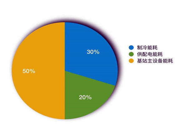 楼宇智能化系统如何进行能耗统计？