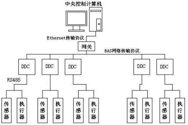 楼宇自控如何保证管理质量？