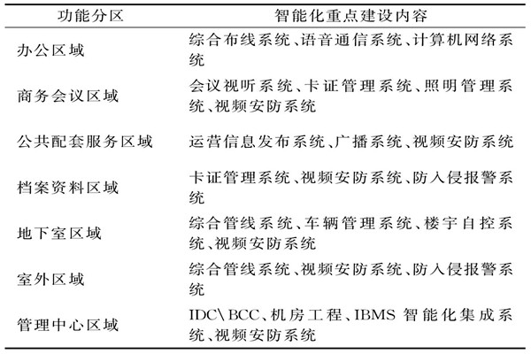 楼宇智能化系统需要涉及哪些功能区域？