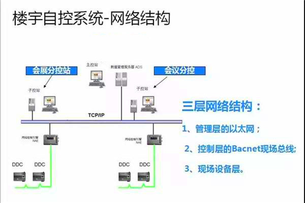 崔亚光细谈楼宇自控系统的整体建设思路！