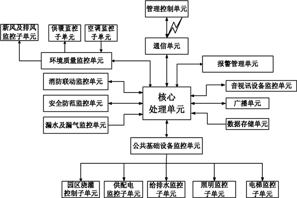 楼宇自控系统信息管理的保障！