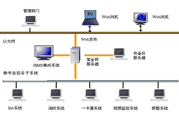 楼宇智能化系统如何发挥作用？