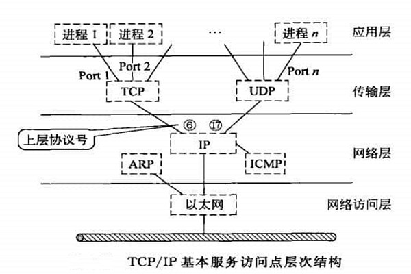 智能楼宇自控系统TCP/IP网络互连通信协议的构建！