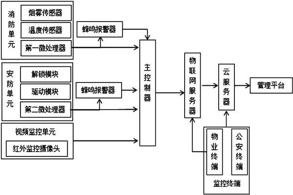 楼宇智能化系统监控部分的架构！