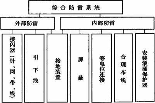 楼宇控制系统如何实现楼宇综合防雷？
