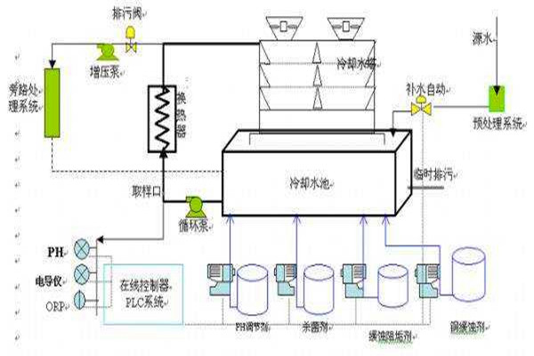 与楼宇自控系统有关联的给排水工程！
