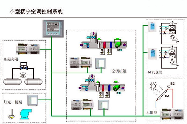 智能楼宇控制系统对电子信息技术的依赖！