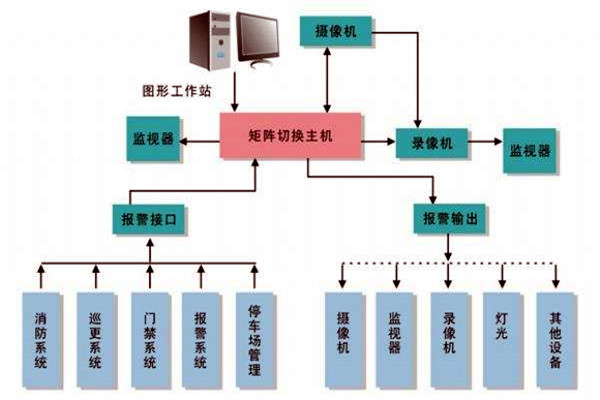 楼宇智能化系统的进度跟踪调整！
