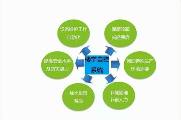 智能楼宇控制系统如何全局管控楼宇信息？