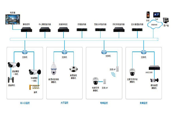 楼宇控制系统的安防配置可以参照哪些原则？