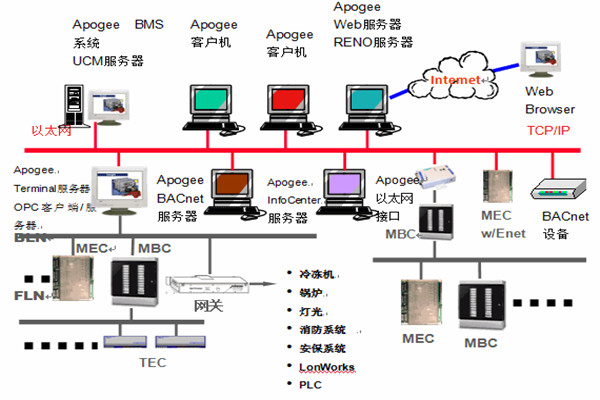 楼宇智能化系统安防工程的管理建议！