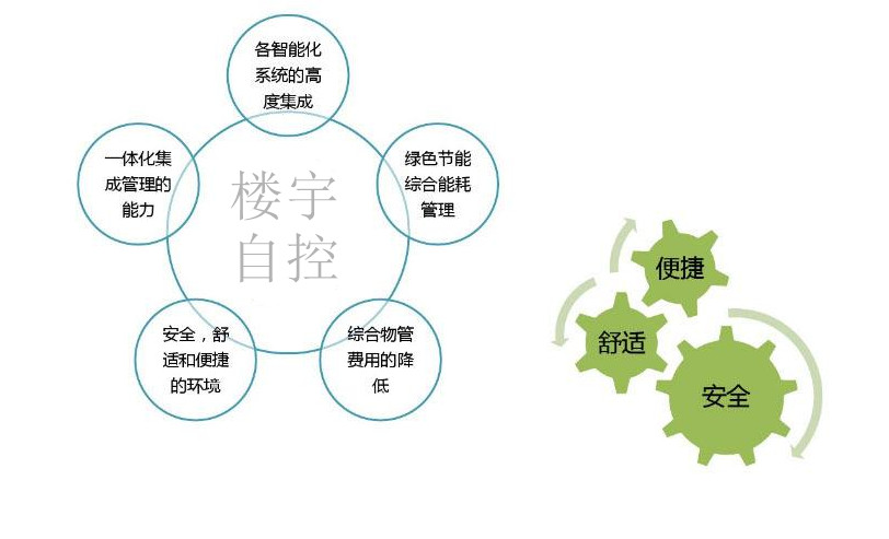 智能楼宇自控系统促进城市可持续发展！