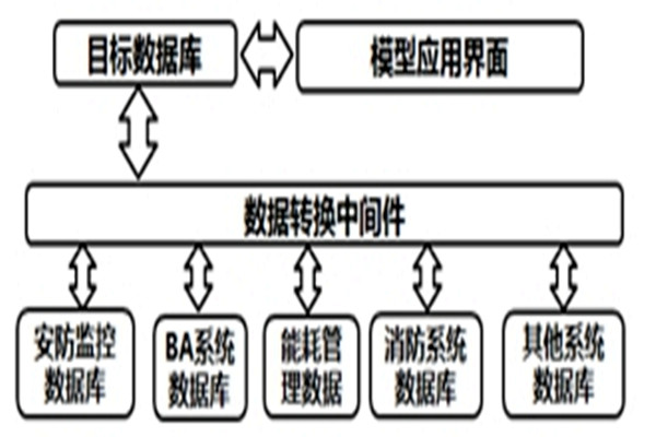 智能楼宇自控系统的数据转换和界面开发！