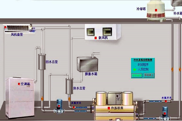 我国楼宇自动化技术的历史状况如何？