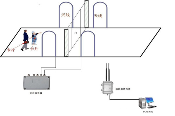 什么是楼宇控制系统RFID系统？