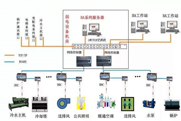 加强楼宇自控专业施工队伍的建设！