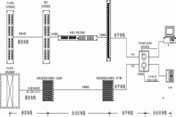 怎么操作综合布线？某大楼楼宇自控系统清晰展现！
