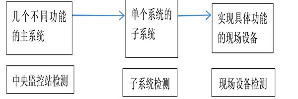 楼宇自动化系统正规的检测方法！
