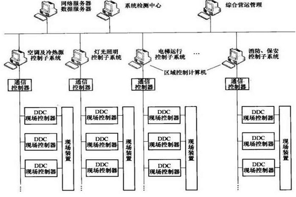 楼宇智能化系统的专项设计很有必要！