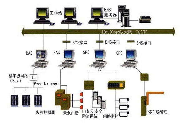 楼宇自动化系统一定要遵守的几个设计原则！