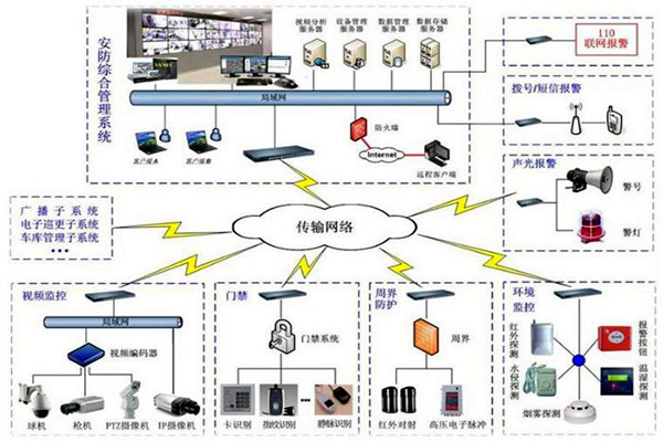 探测报警功能在楼宇自动化上的应用！
