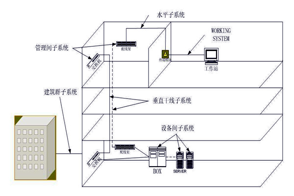 楼宇自动化综合布线系统的管理！