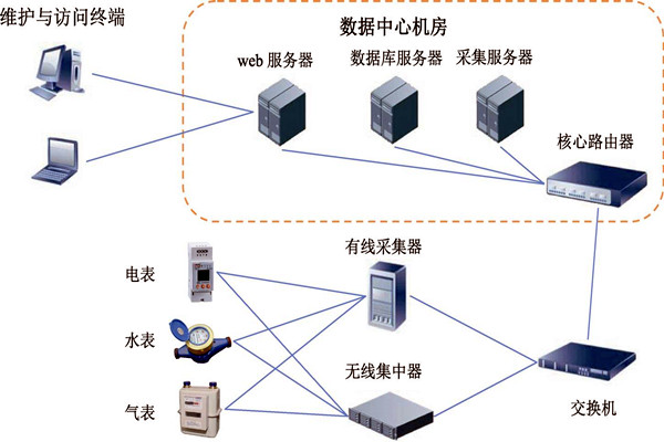 楼宇智能化能耗监测系统的建设方案！