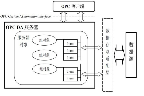 楼宇智能化系统的集成还需要仰仗OPC技术！