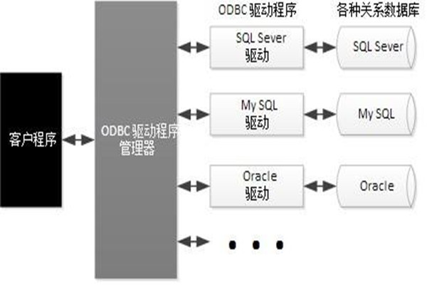 ODBC技术实现了楼宇自动化系统的集成！
