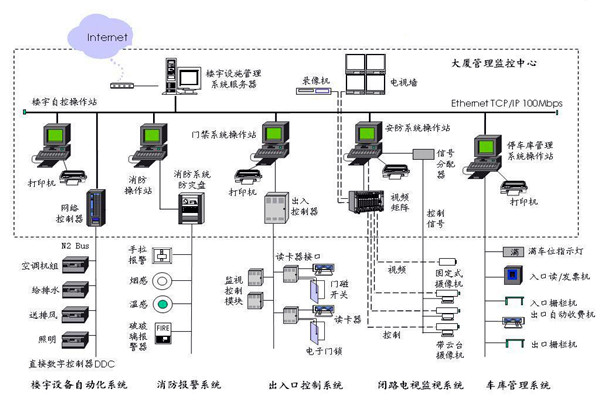 楼宇自控应该满足人们对智能楼宇的哪些需求？